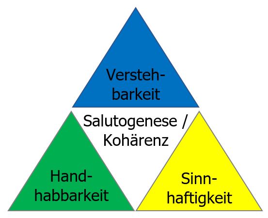 Salutogenese